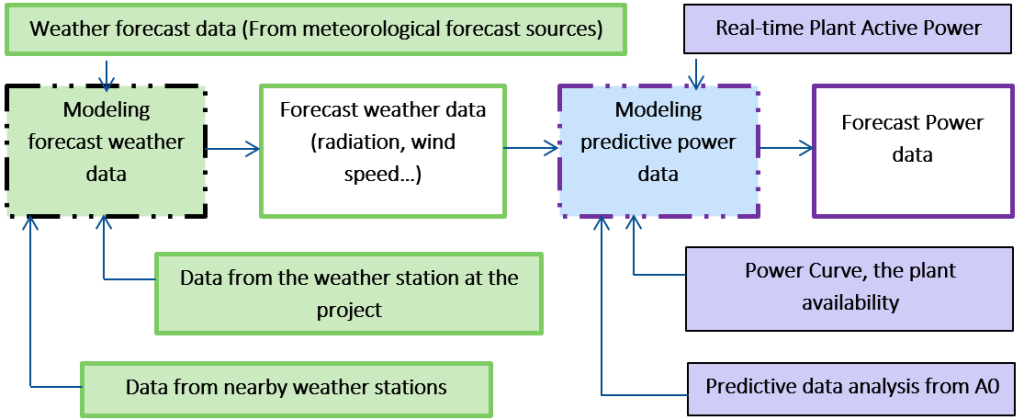 POWER FORECASTING SYSTEM - FUKI ITA